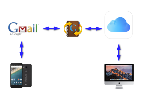 sync my gmail contacts to my icloud for my mac